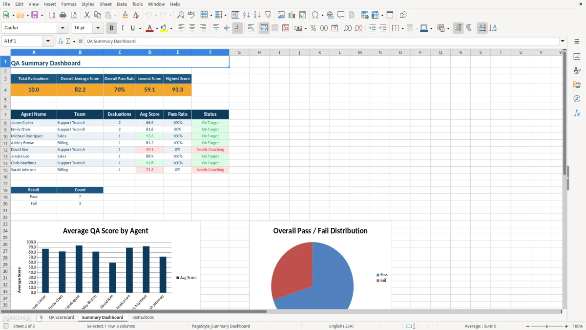 Screenshot 2: tab Summary Dashboard - Excel template qa scorecard excel template