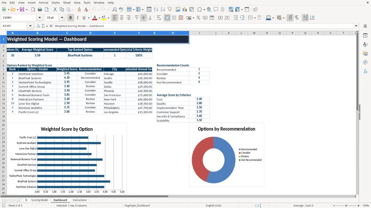 Screenshot 2: tab Dashboard - Excel template weighted scoring model excel template